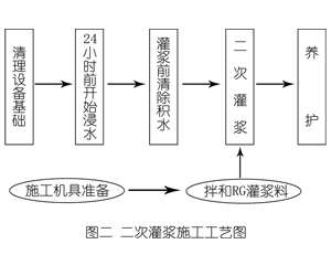富源灌浆料施工工艺—文字完整版